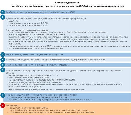 Алгоритм действий при обнаружении беспилотных летательных аппаратов (БПЛА)
